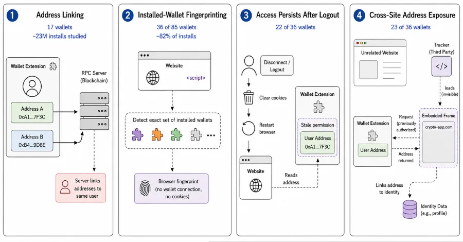 Address Leaks and Tracking Risks in Crypto Wallet Extensions: A Deep Dive