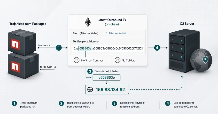Trojanized npm Packages Unleash NullReceiver Tactics: A New Wave of Cyber Threats