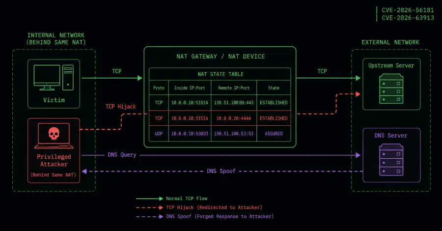 Understanding NatJack Attacks: A New Threat to Network Security Understanding NatJack Attacks: A New Threat to Network Security