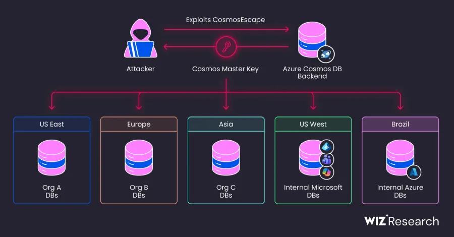 Understanding the Azure Cosmos DB Vulnerability: A Call to Action for Cybersecurity