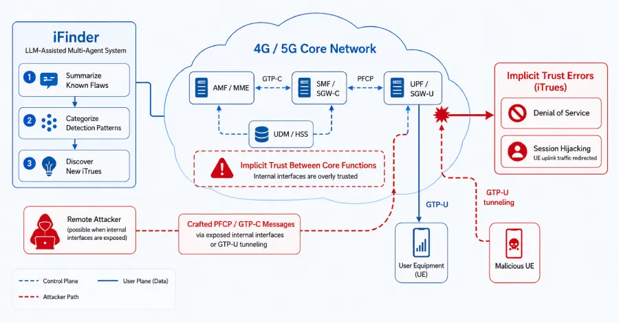 Unveiling Vulnerabilities: 84 Security Flaws in 4G and 5G Networks