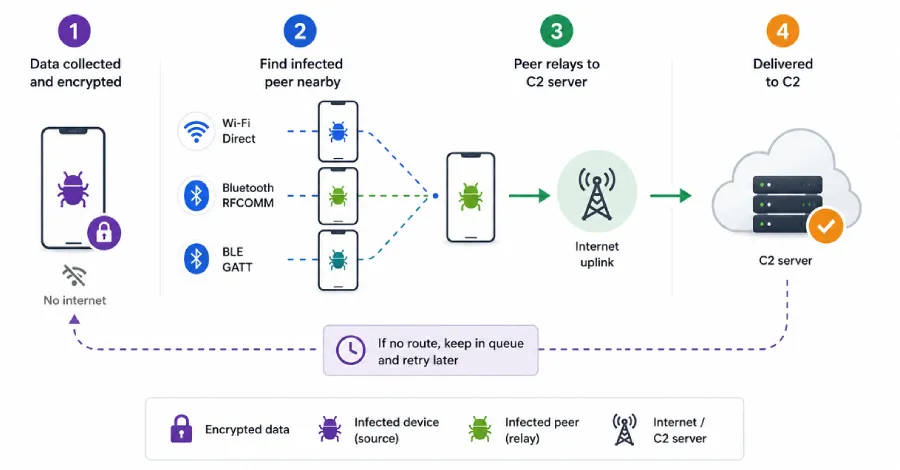 New Manic Android Malware Exposes Offline Devices to Data Theft